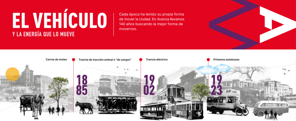 El vehículo y la energía que lo mueve. 
Carros de mulas, tranvía de tracción animal, tranvía eléctrico, primeros autobuses.