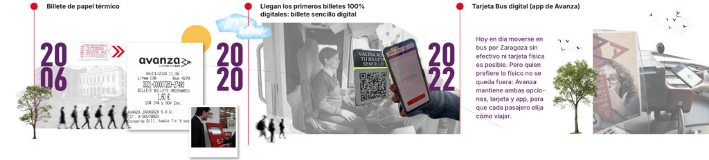 2006 billete de papel térmico, 2020 los primeros billetes 100% digitales, 2022 Tarjeta Bus digital.