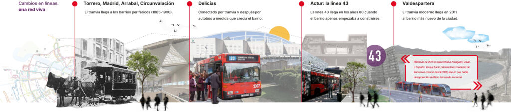 Cambio en las líneas: el tranvía llega a los barrios periféricos, Delicias conectado por el tranvía y posteriormente por el autobús. La línea 43 llega en los años 80 al Actur. En el 2011 el tranvía llega a Valdespartera, un barrio nuevo.
