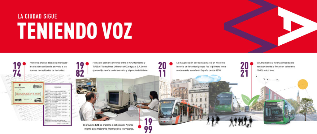 La ciudad sigue teniendo voz.
Análisis técnicos municipales, en 1999 el proyecto SAE se implanta a petición del Ayuntamiento, 2011 inauguración del tranvía, 2021 Ayuntamiento y Avanza impulsan la renovación de la flota con buses 100% eléctricos.